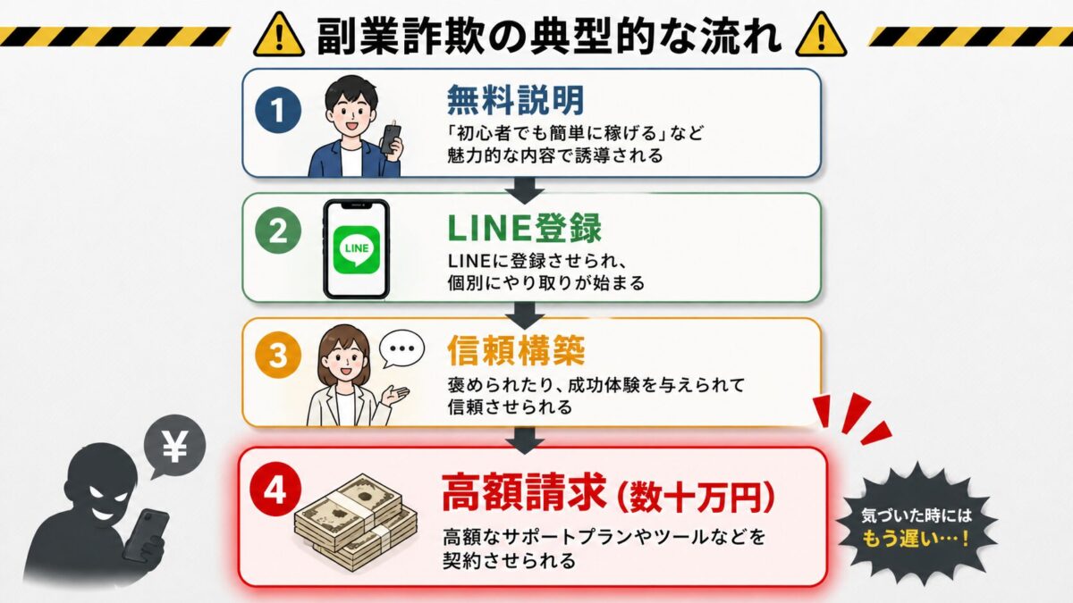 副業詐欺の流れを示したフローチャート 無料説明から高額請求までの手口